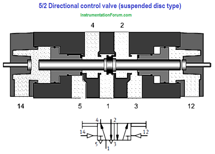 Directional%20control%20valve%20(suspended%20disc%20type)