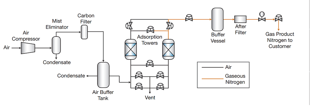 Nitrogen-PSA Plant Application - Instrumentation - Engineers Community