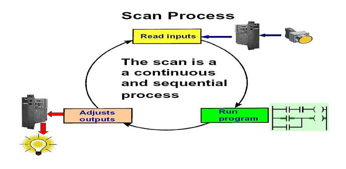 Scan Process in PLC