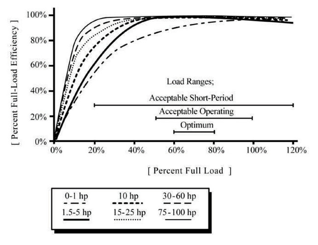 Motor part load efficiency