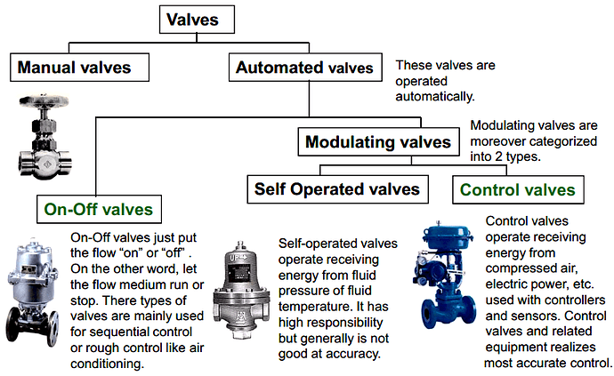 Category of Valves