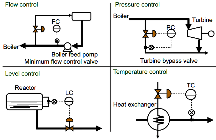 Example of process control