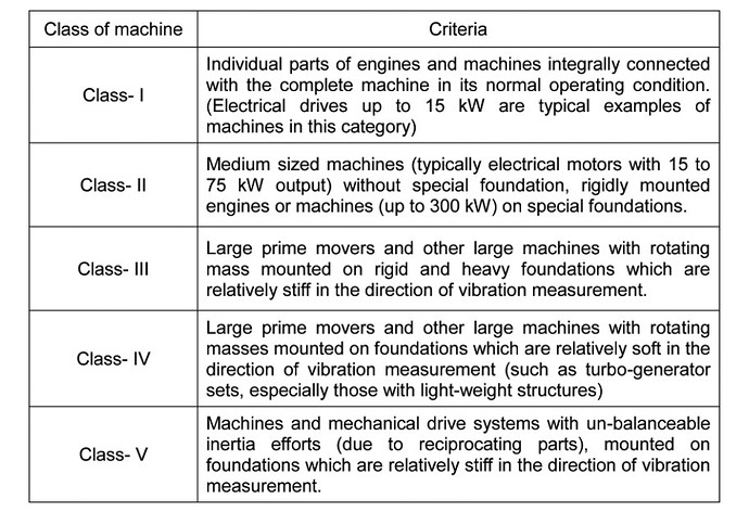 Criteria for class of machine