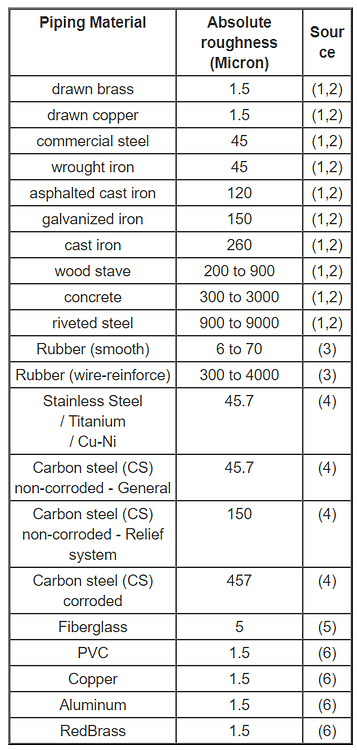 What is Absolute & Relative Roughness for Piping Material? - Engineers ...