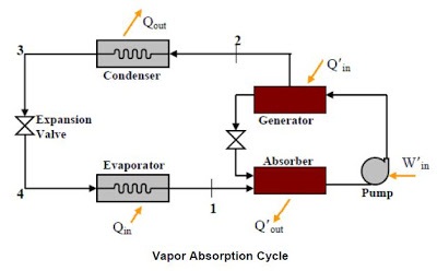 HVAC Vapor Compression Cycle Principle