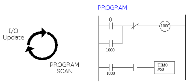 How%20PLC%20controller%20works