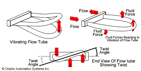 Coriolis flow meter principle