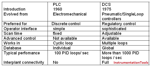 Difference between DCS and PLC