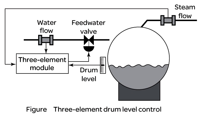 Boiler Three Element Control Logic