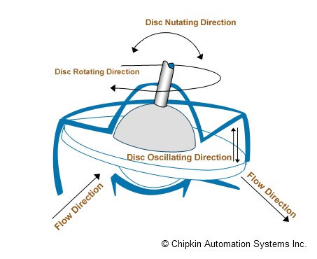 Nutating-disk Flow Meter Principle