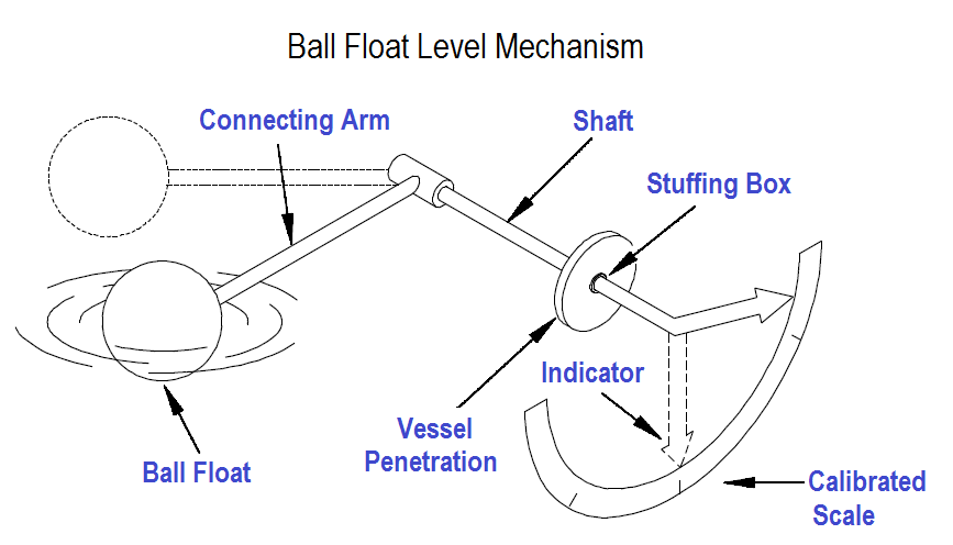Ball Float Level Principle