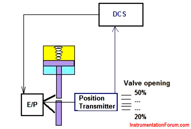 Position Transmitter Principle