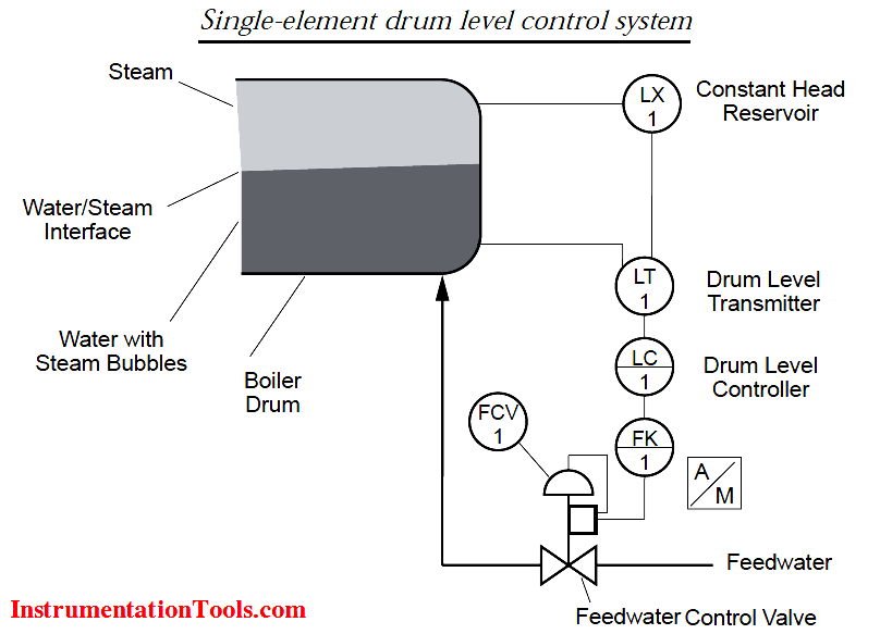Control elements. Steam Drum. Level Control. Level Control Valve 2". Water Level in the Steam Boiler Drum.