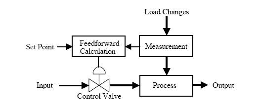 Feed%20Forward%20Control%20Loops