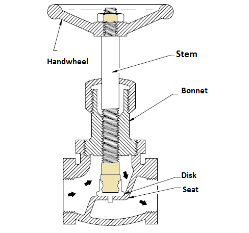 What is a Globe Valve