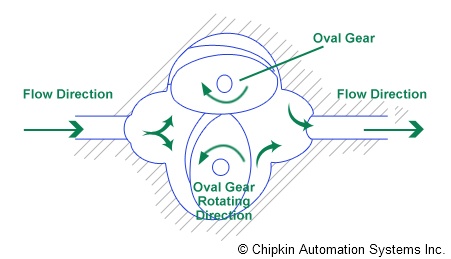 Oval-gear Flow Meter Principle