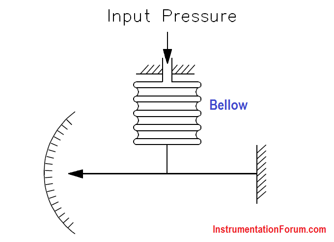 Bellows Pressure Detectors Principle