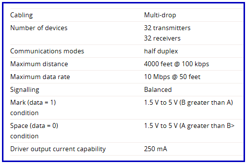 RS485 Communication Specifications