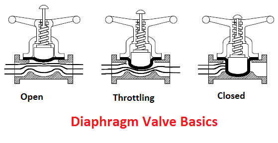 what is a diaphragm valve