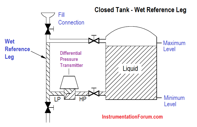 Closed Tank Wet Reference Leg