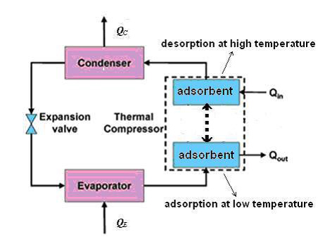 Principles of adsorption refrigeration