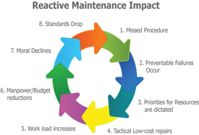 Reactive or Corrective Maintenance