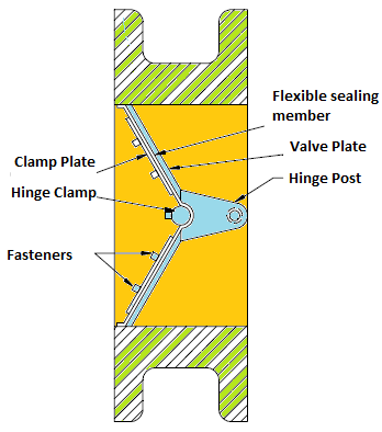How Butterfly Check Valve Works