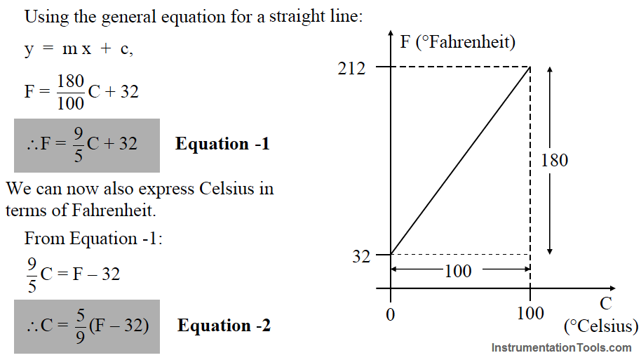 Relationship between Fahrenheit and Celsius