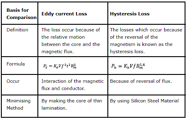 Eddy Current Vs Hysteresis Loss