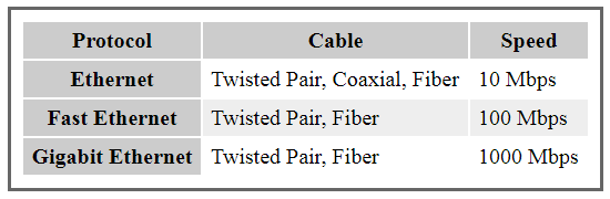 Ethernet Protocol Summary