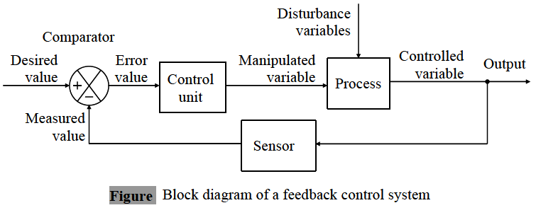 Block diagram of a feedback control system