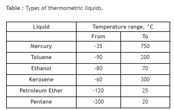 Types of thermometric liquids