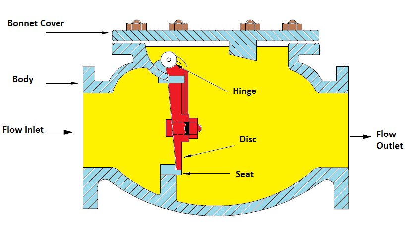 What is Swing Check Valve