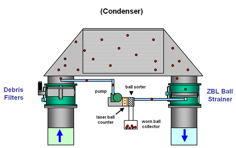 Condenser%20Ball%20Cleaning%20System