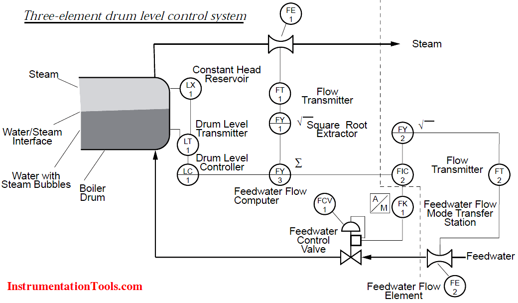 Control elements. Level Control. Level Control Transmitter. Control элемент. Level Control Valve 2".