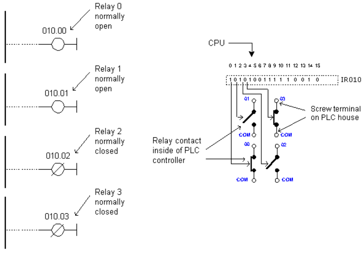 PLC Normally open and normally closed contacts PLC Engineers