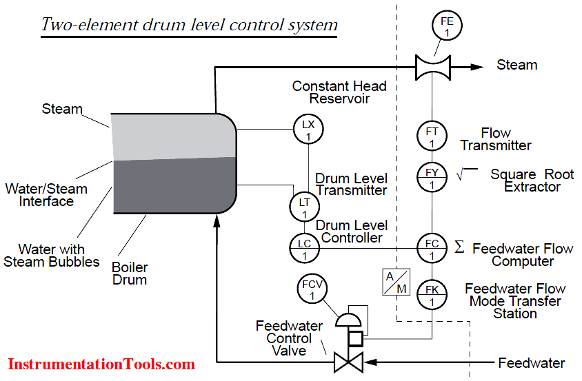 Control elements. Level Control. Control элемент. Directional Control System. Элемент Level Lastra-Soft.