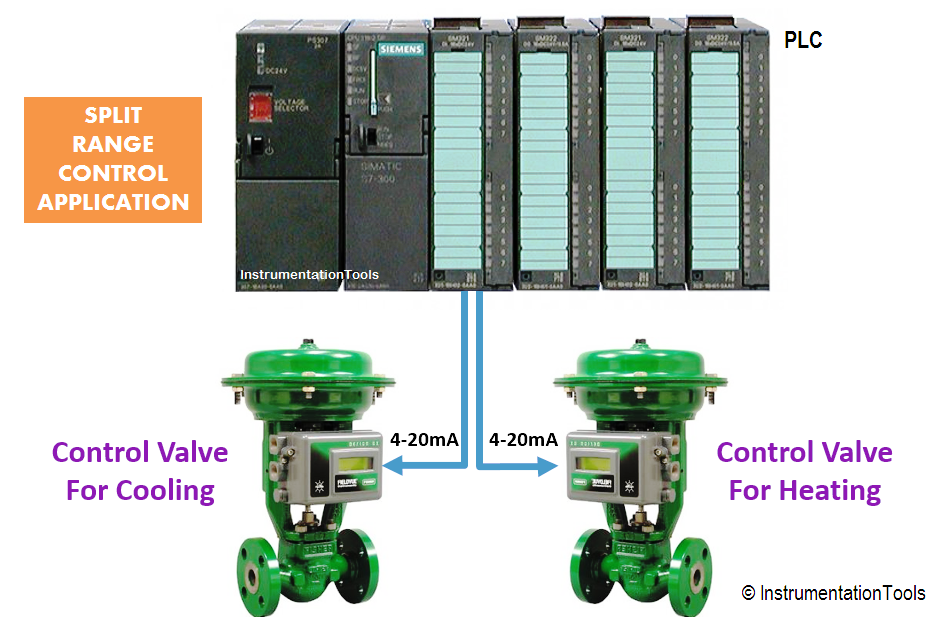 How PLC controls a Valve based on Flow Meter? PLC Engineers Community