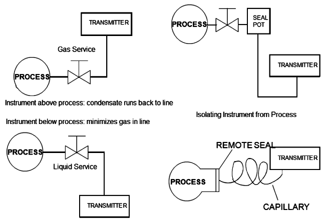 Pressure transmitter installation detail