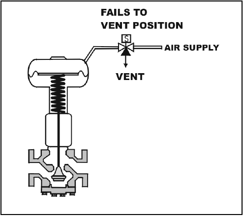 spring-loaded air-operated valve -PG-41