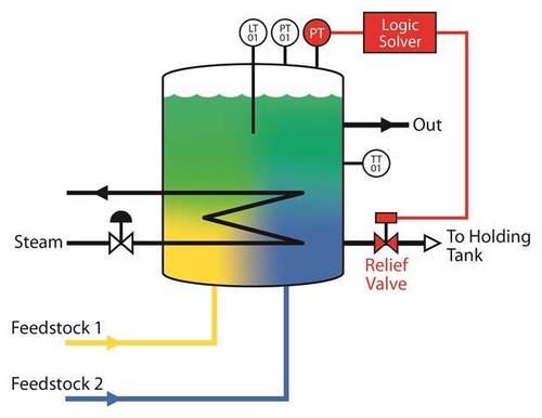 Figure 1: This hypothetical process mixes two feedstocks while being heated. The final product exits from the top of the vessel to provide sufficient residence time in the reactor. This unit could have several possible SIFs related to level, pressure, tem