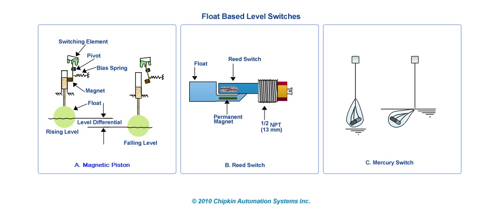Float Level Switches|979x414