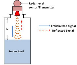 Level Detection Using Radar Level Sensor|268x224