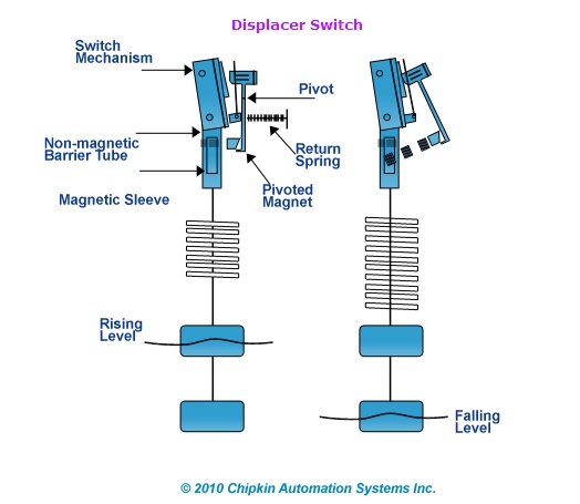 Displacer Switch Design|524x455