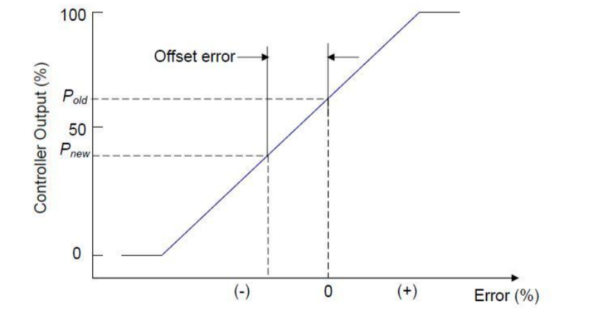 Offset in Proportional Control Mode - DCS - Engineers Community