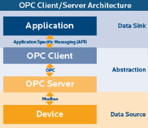 OPC Client Server Architecture