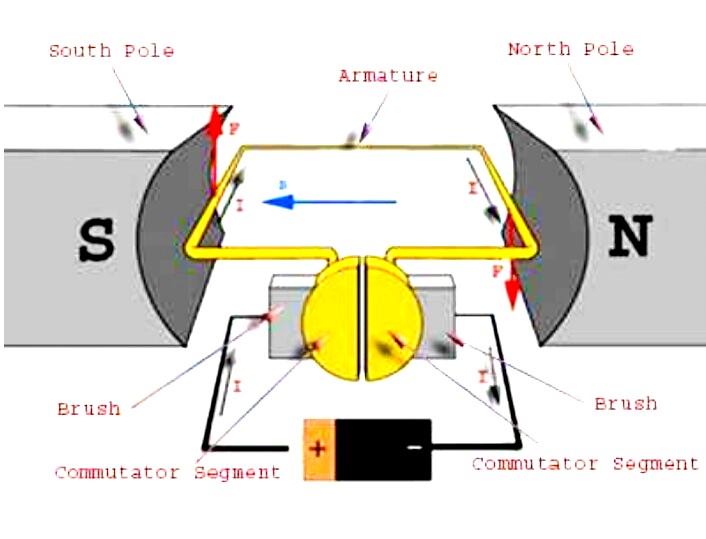 What Is The Principle Of Working Of Motor