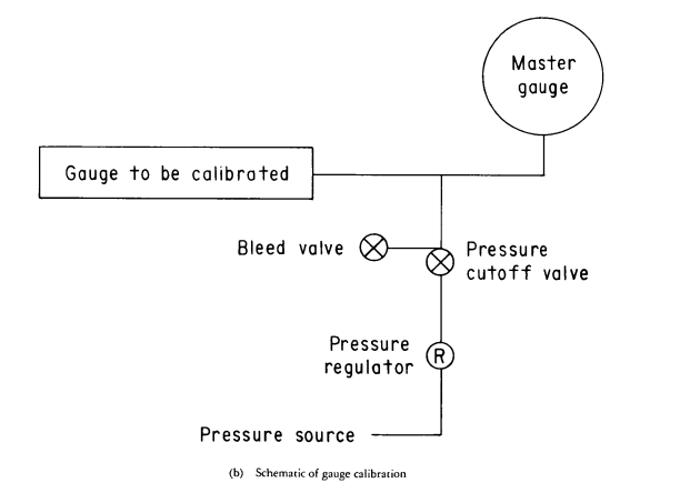 Calibrating Pressure Gauges