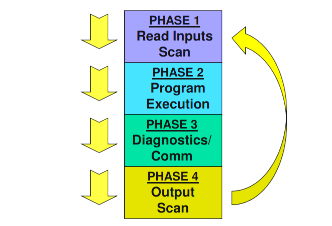 PLC%20Working%20Principle