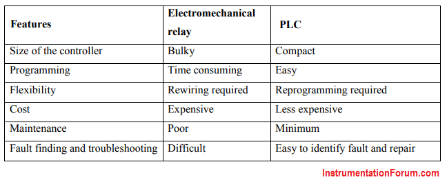 Comparison%20between%20Relay%20and%20PLC